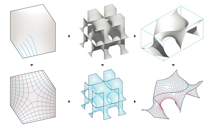 Fig. 3: Design Process: Left: A minimal Surface inscribed in 6 edges of a cubic cell. An asymptotic curve network can be constructed from only 5 individual elements; Middle: The Schwarz D surface is assembled from multiple cubic cells. Right: The design surface is a clipping of this Schwarz D surface.